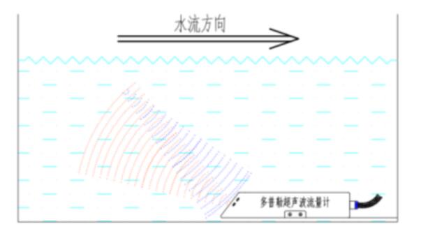 How Open Channel Flow Monitor works